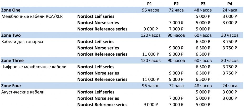 Стоимость прогрева кабелей на устройстве Nordost Vidar 2